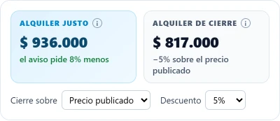 Alquiler justo de $ 936.000 (el aviso pide 8% menos) y alquiler de cierre de $ 817.000.