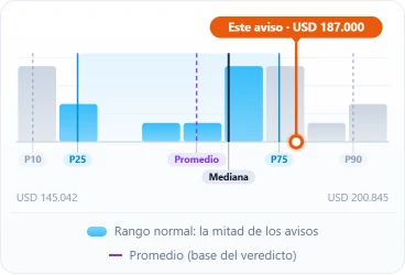 Gráfico de dónde cae el precio: la distribución de los comparables con los percentiles 10, 25, 75 y 90, el promedio y la mediana, y este aviso marcado en USD 187.000.
