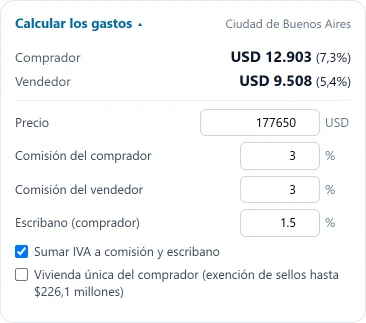 Calculadora de gastos en la Ciudad de Buenos Aires: el comprador gastaría unos USD 12.903 (7,3%) y el vendedor unos USD 9.508 (5,4%), con el precio, las comisiones y el escribano para cambiar.