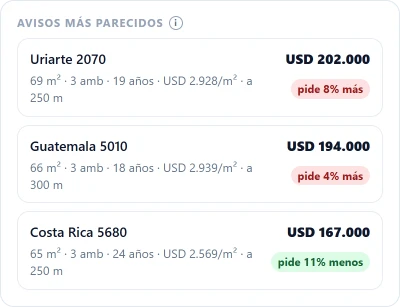 Los avisos más parecidos: Uriarte 2070, USD 202.000, pide 8% más; Guatemala 5010, USD 194.000, pide 4% más; Costa Rica 5680, USD 167.000, pide 11% menos.